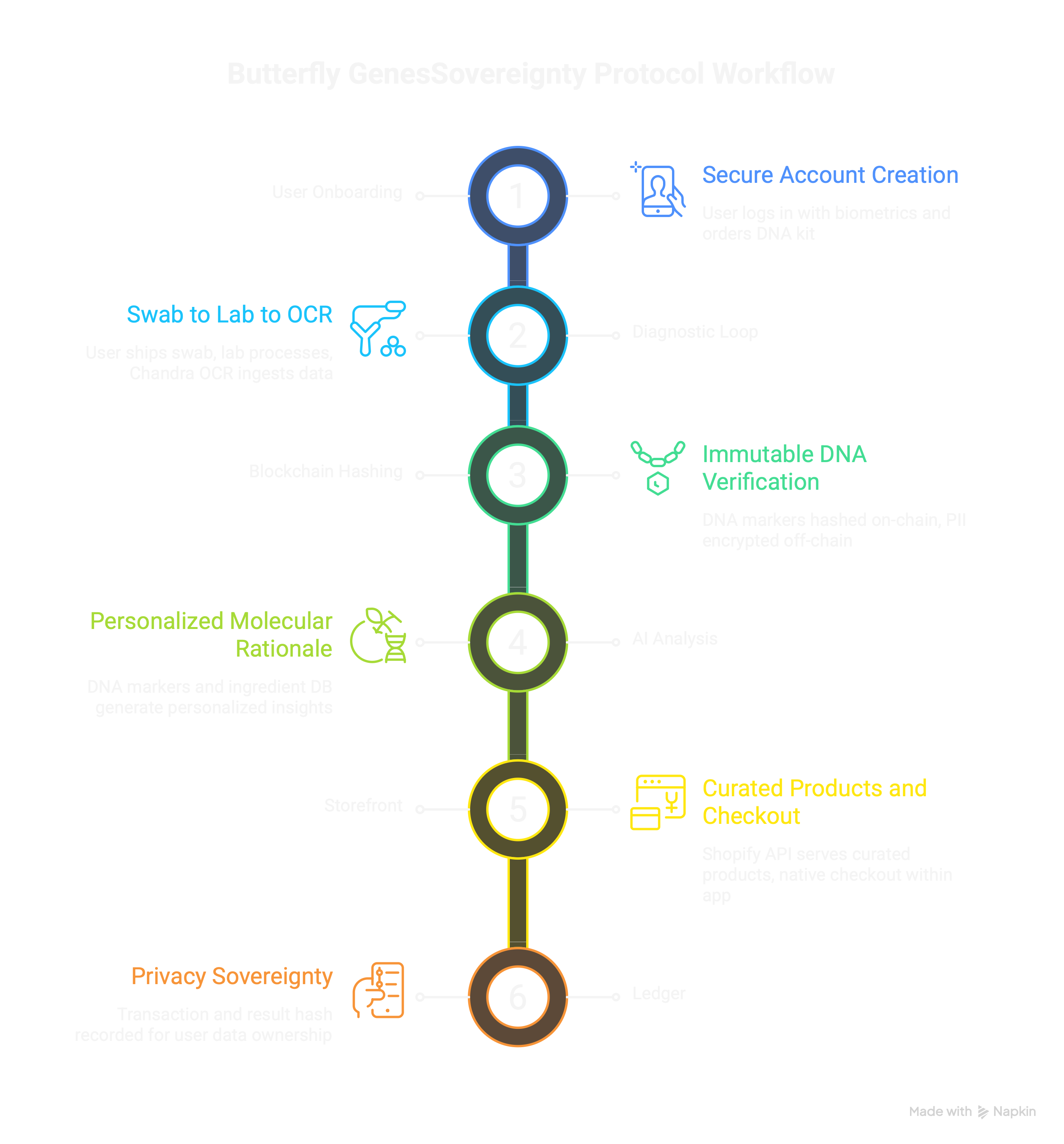 Butterfly Genes Sovereignty Protocol Workflow - From swab to checkout in six steps